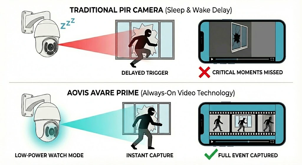 AOV vs Traditional Comparison